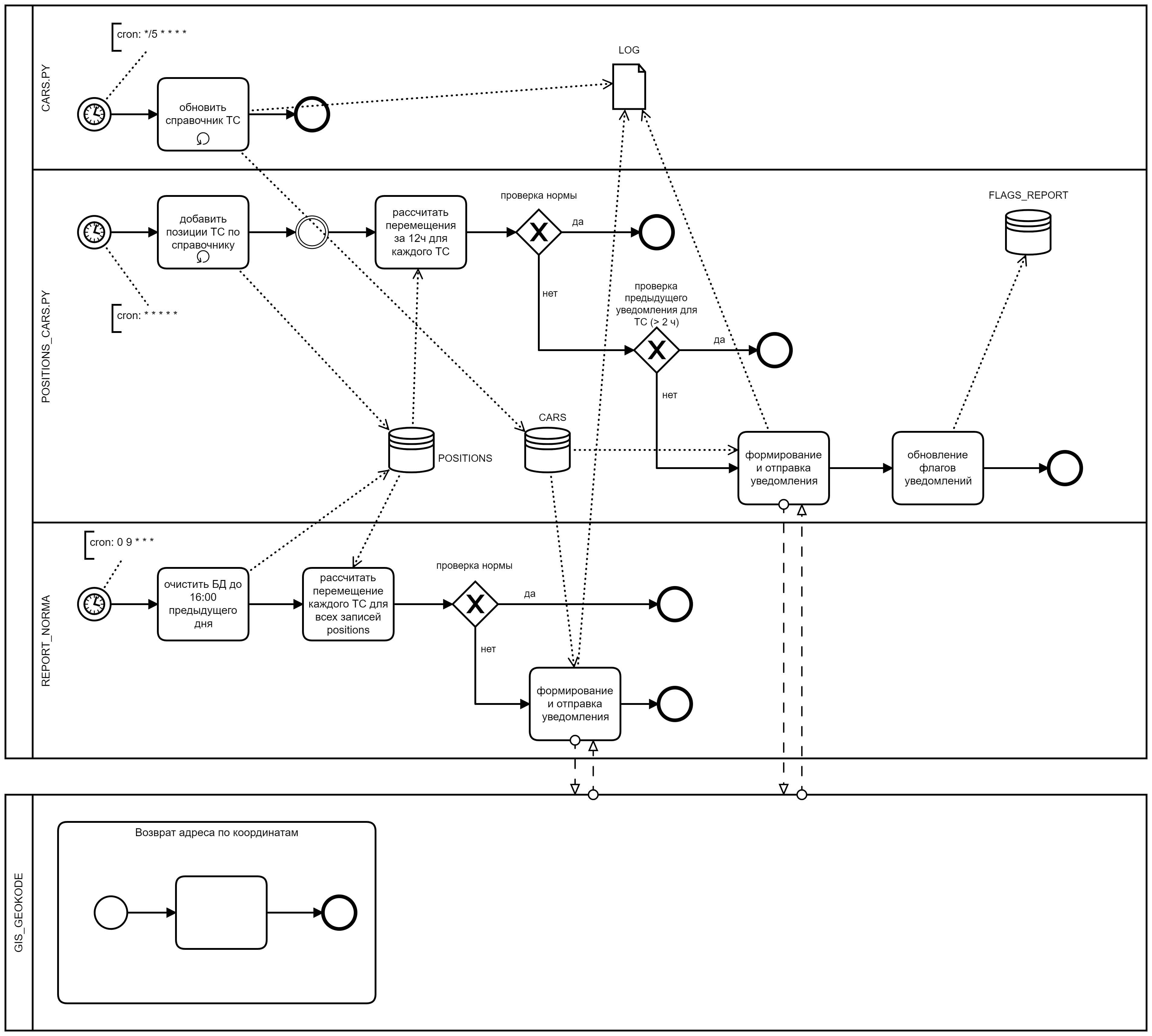 Телеграм бот. Мониторинг транспорта. BPMN